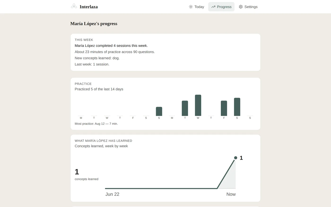 The Progress tab: sessions completed this week, minutes practiced, a two-week practice chart and the list of concepts learned