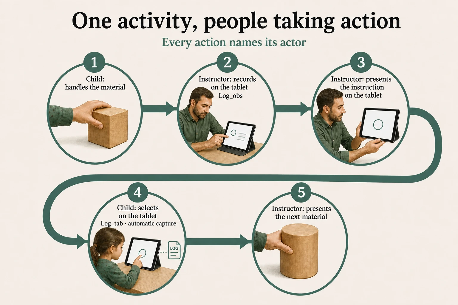 Child: handles the material. Instructor: records on the tablet, Log_obs. Instructor: presents the instruction on the tablet. Child: selects on the tablet, with automatic capture as Log_tab. Instructor: presents the next material.