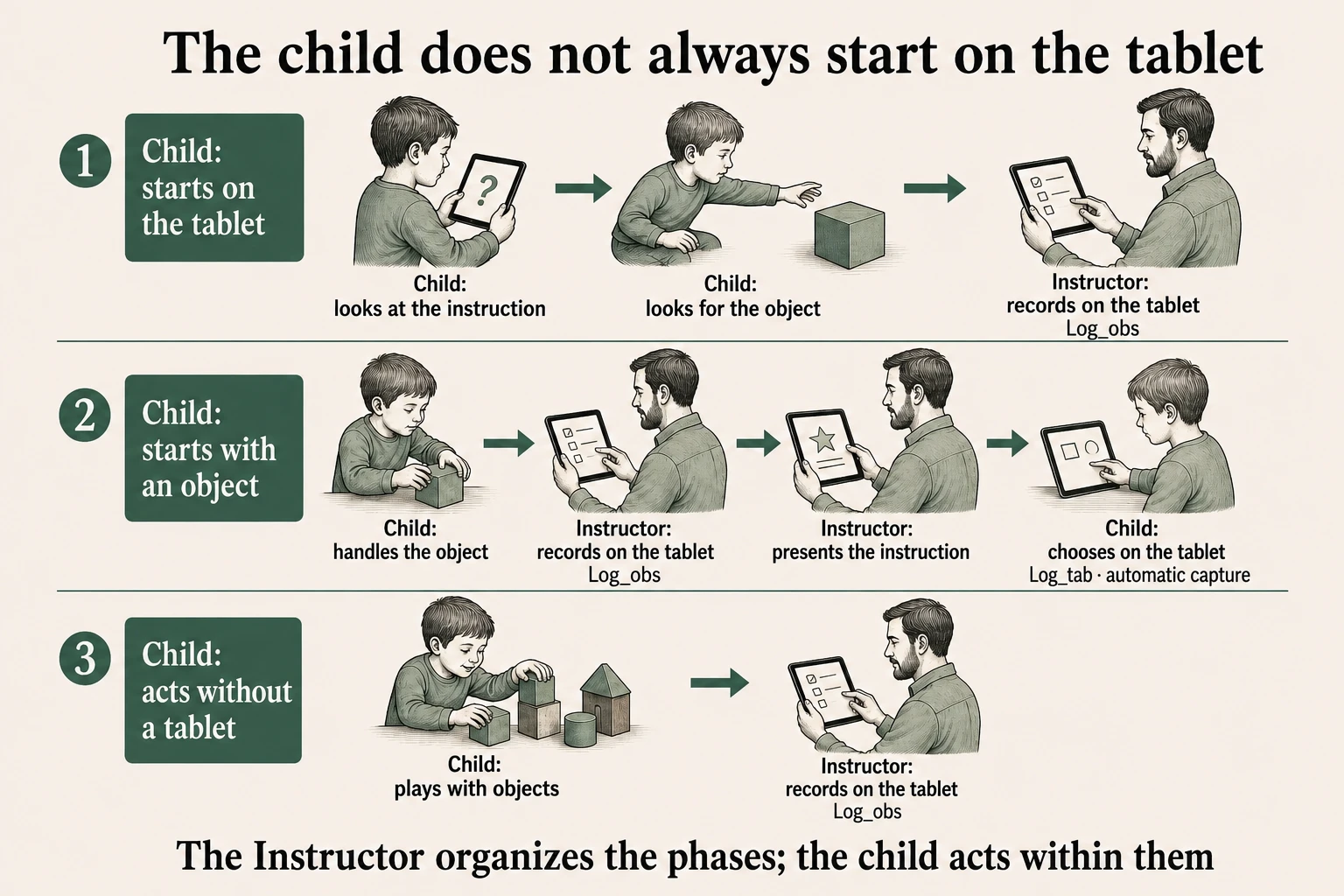 Route 1: the child looks at the instruction on the tablet and finds an object; the Instructor records. Route 2: the child handles an object, the Instructor records and presents an instruction, and the child chooses on the tablet with Log_tab capture. Route 3: the child plays with objects and the Instructor records.