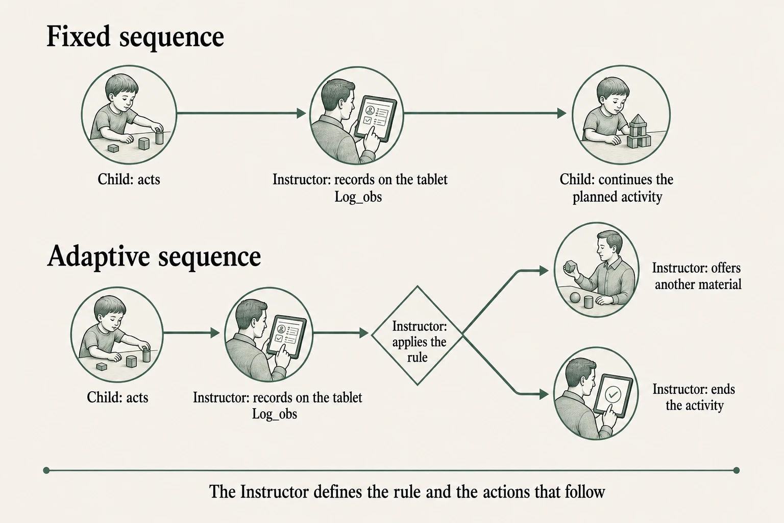 Fixed sequence: the child acts, the Instructor records Log_obs on the tablet, and the child continues as planned. Adaptive sequence: the child acts, the Instructor records and applies a rule to offer another material or end the activity.