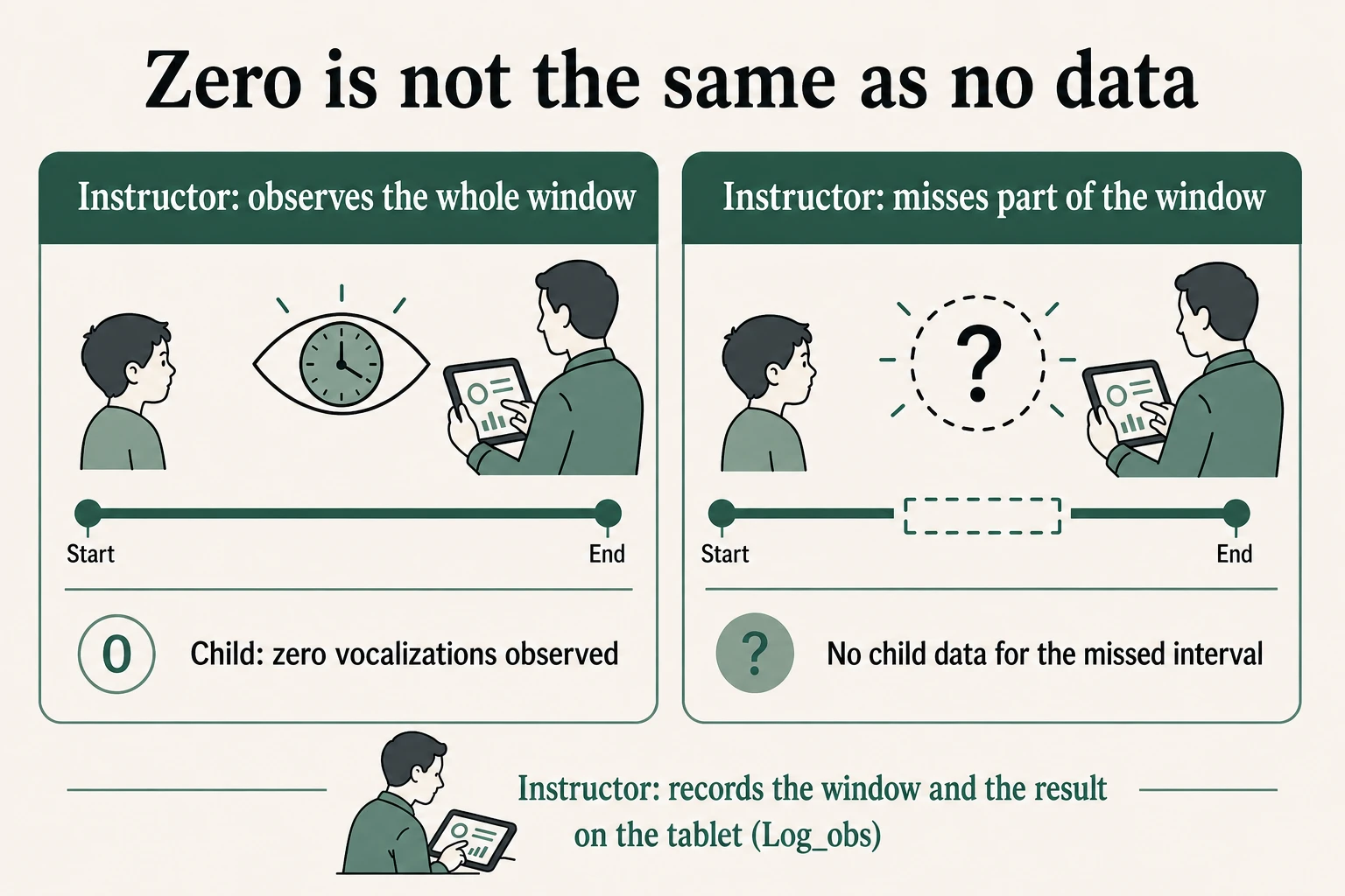 The Instructor observes a complete window and records zero child vocalizations. If the Instructor misses an interval, there is no child data for that interval. In both cases, the Instructor enters Log_obs on the tablet. These are examples, not participant results.