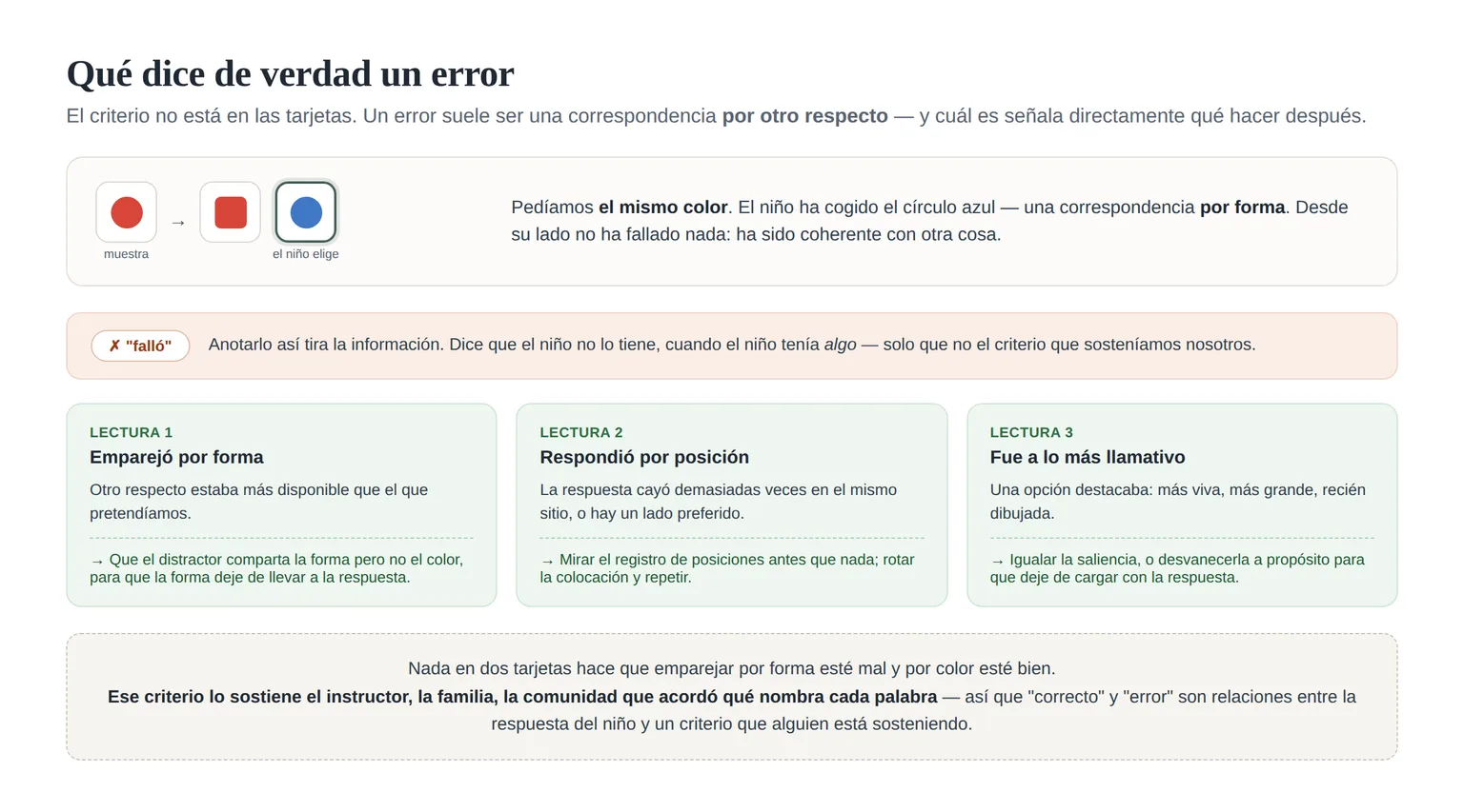 Qué dice de verdad un error: tres lecturas y qué sugiere cada una