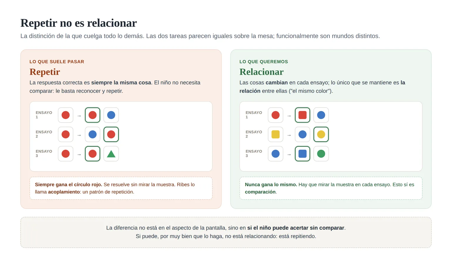 Repetir frente a relacionar: dos secuencias que en pantalla parecen iguales