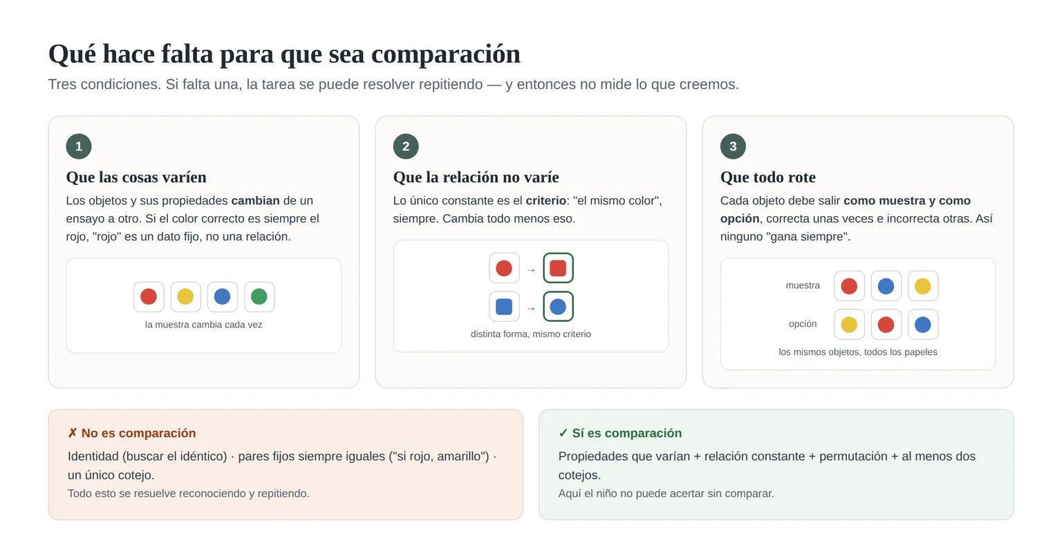 Las tres condiciones que hacen relacional una tarea