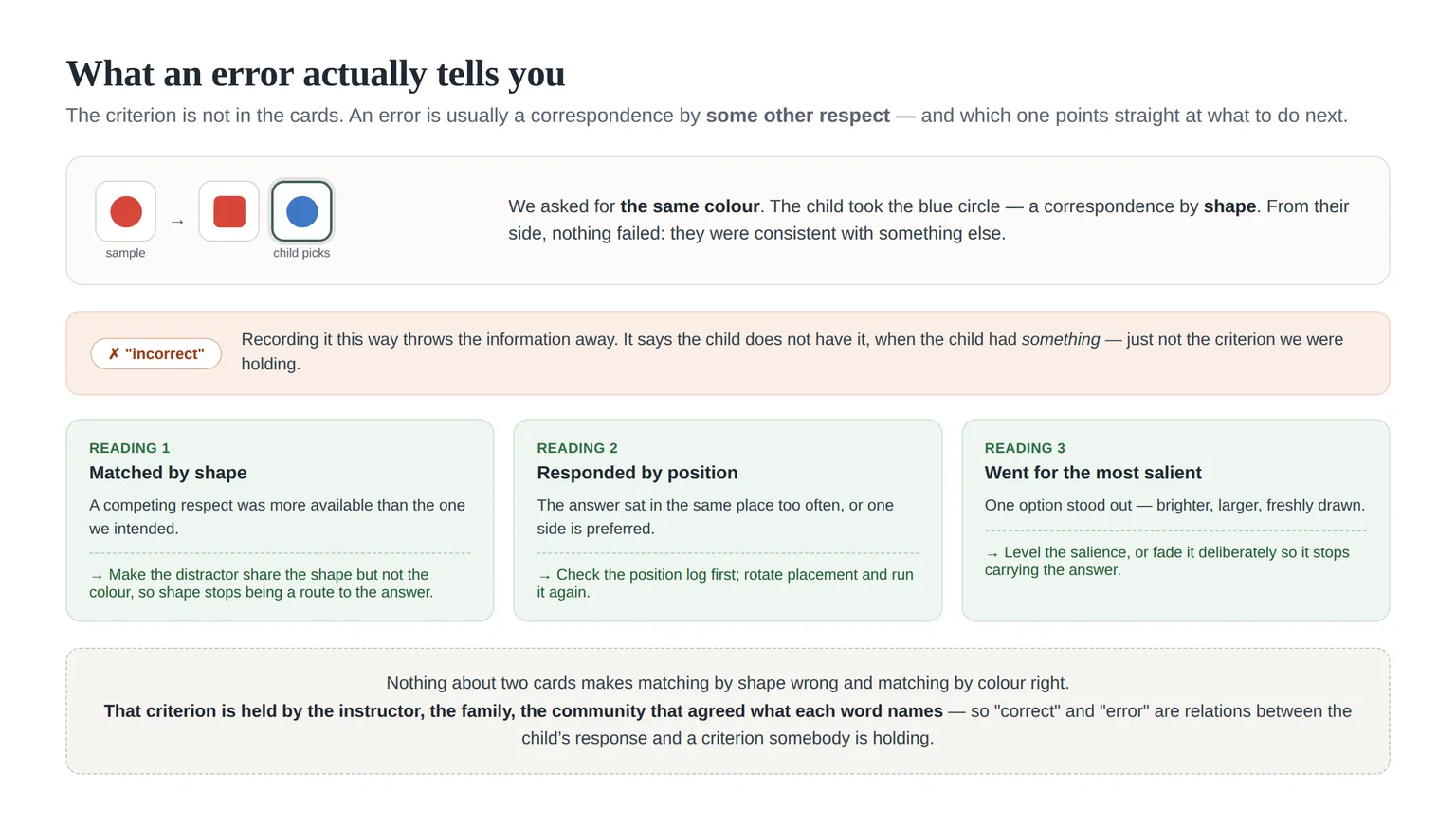 What an error actually tells you: three readings and what each suggests doing next