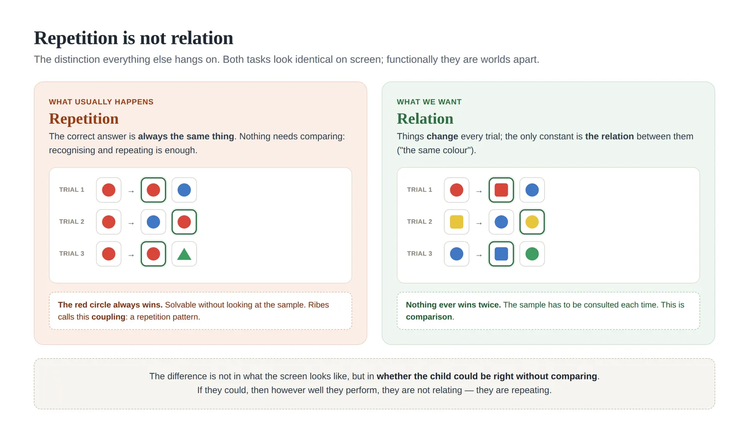 Repetition versus relation: two trial sequences that look identical on screen