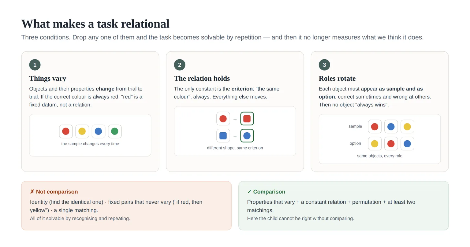 The three conditions that make a task relational