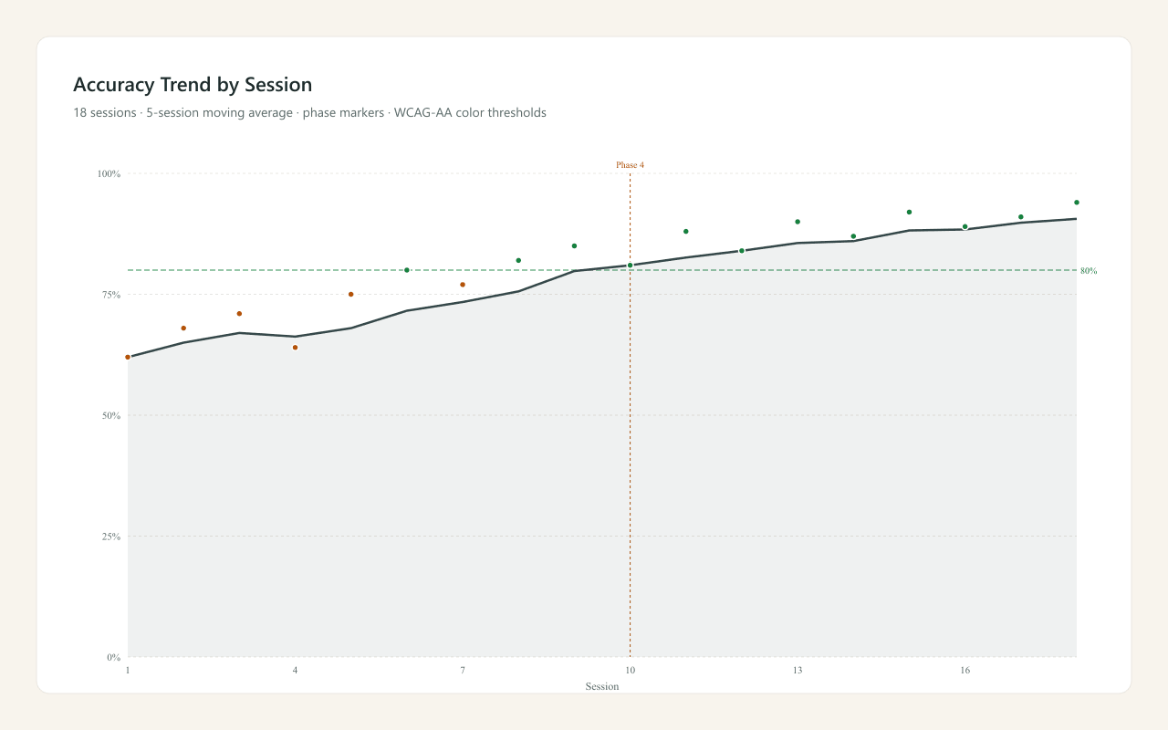 Accuracy Trend by Session