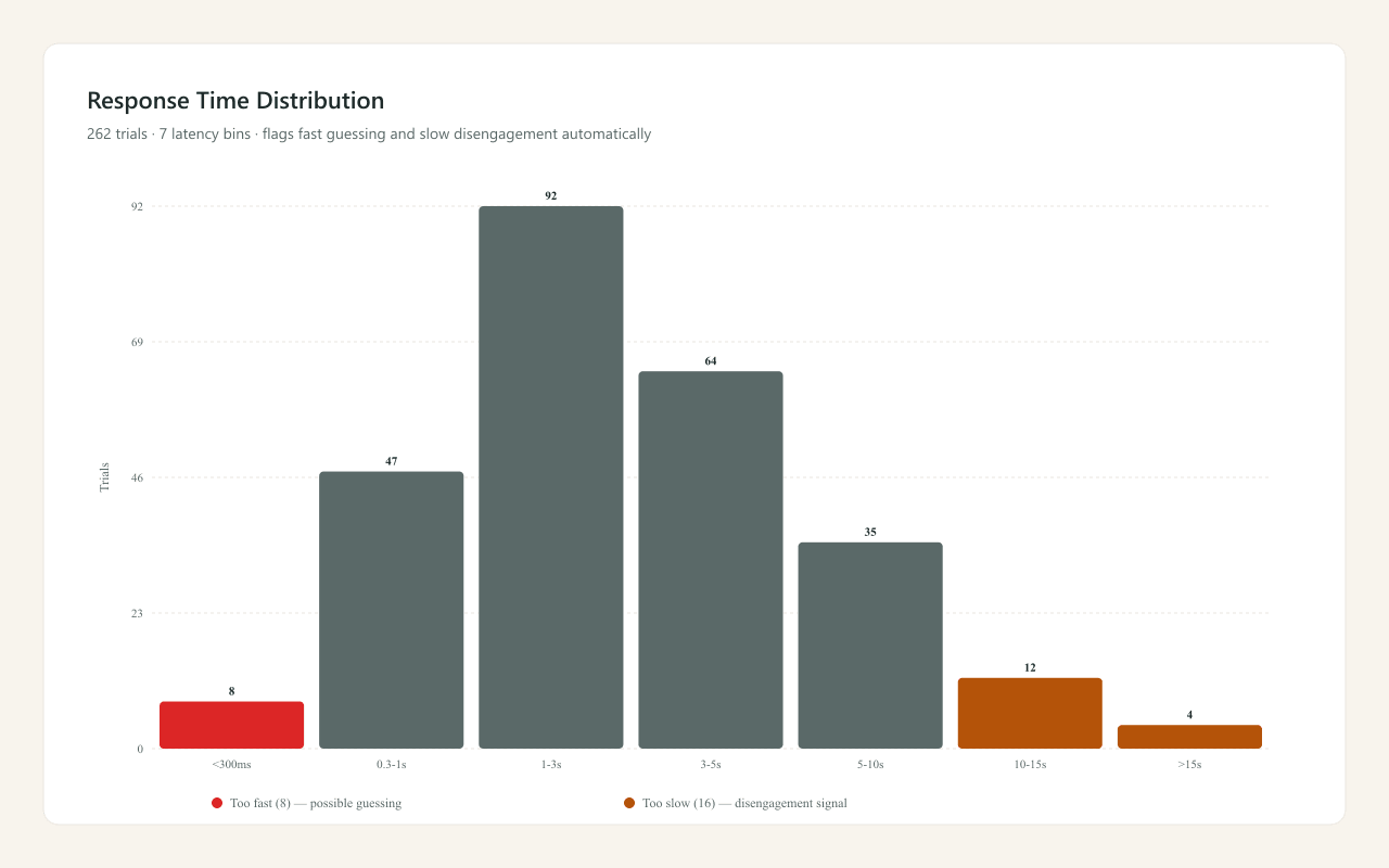 Response Time Distribution