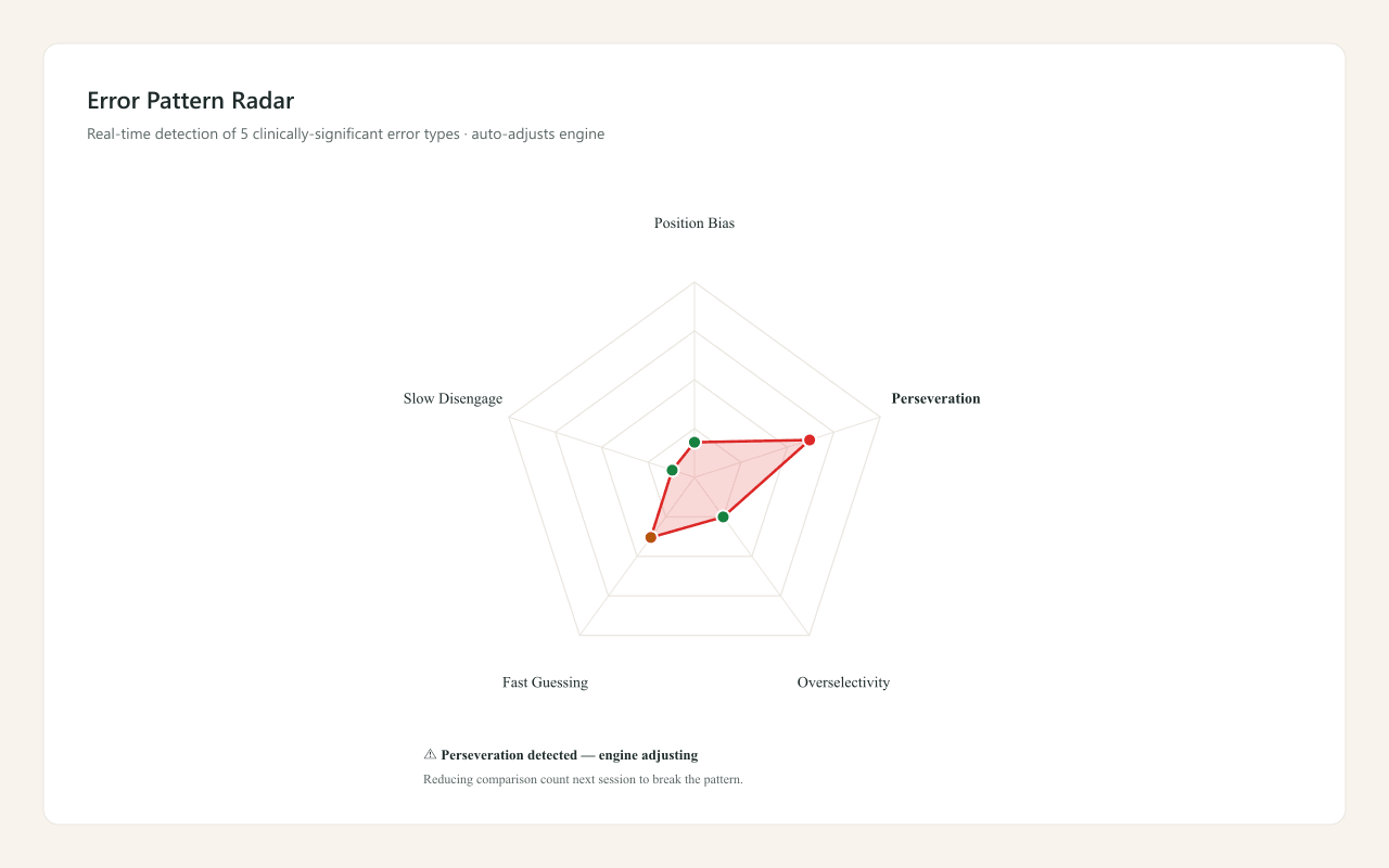 Error Pattern Radar