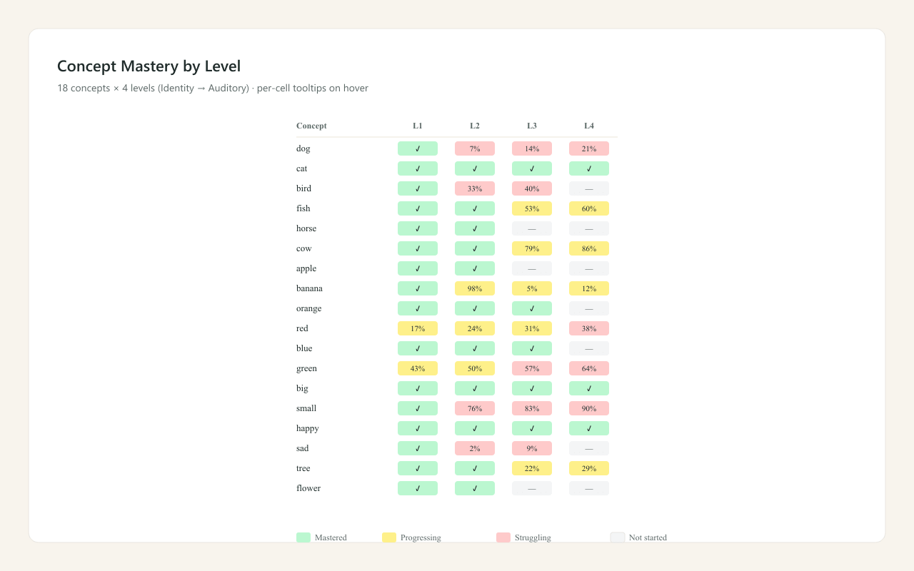 Concept Mastery Grid