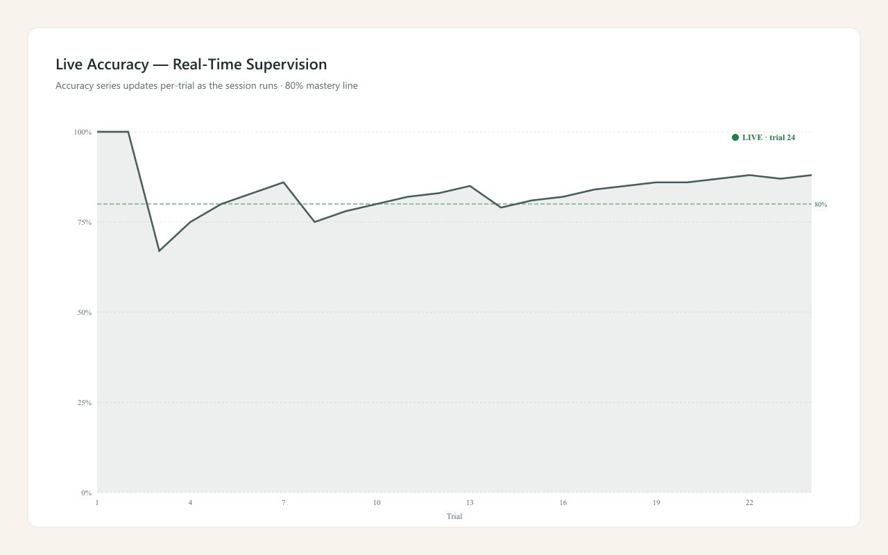 Live Accuracy — Real-Time Supervision
