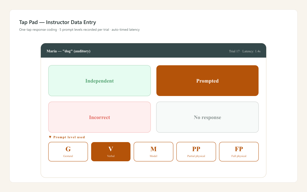 Tap Pad — instructor data-entry screen showing four response zones and five prompt levels