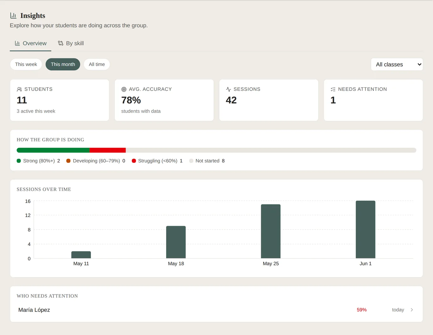 Group Insights — The Whole Caseload at a Glance
