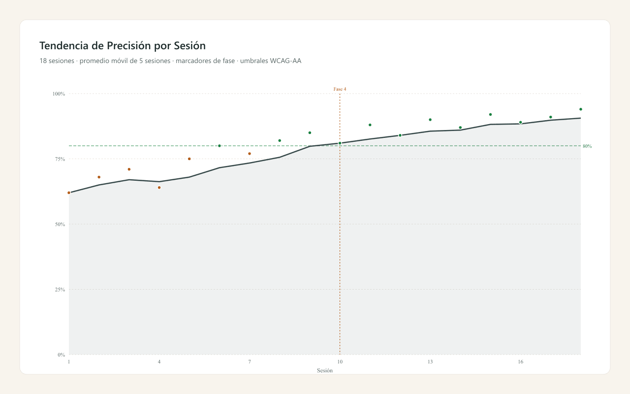 Tendencia de Precisión por Sesión