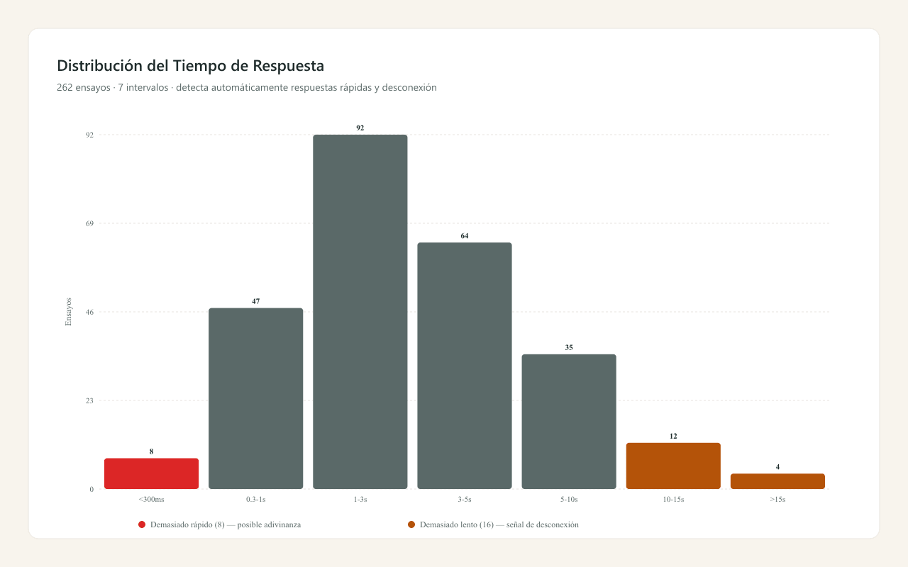Distribución del Tiempo de Respuesta